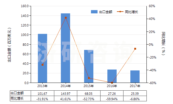 2013-2017年中國(guó)鍛軋鉬條、桿、型材(不包括簡(jiǎn)單燒結(jié)的條、桿)(HS81029500)出口總額及增速統(tǒng)計(jì)